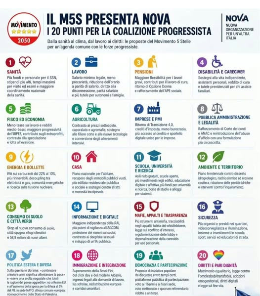 Infografica «Il M5S presenta NOVA – I 20 punti per la coalizione progressista»: sanità; lavoro; pensioni; disabilità e caregiver; fisco ed economia; agricoltura; imprese e PMI; pubblica amministrazione e legalità; energia e bollette; casa; scuola, università e ricerca; ambiente e territorio; consumo di suolo e città verdi; informazione e digitale; mafie, appalti e trasparenza; sicurezza; politica estera e difesa; immigrazione e integrazione; democrazia e partecipazione; diritti e pari dignità