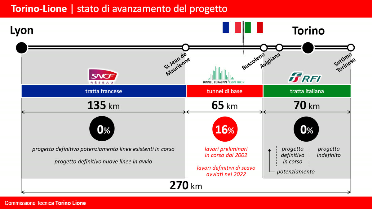 Schema dei 270 km della Torino-Lione: tratta francese 135 km allo 0%, tunnel di base 65 km al 16%, tratta italiana 70 km allo 0%